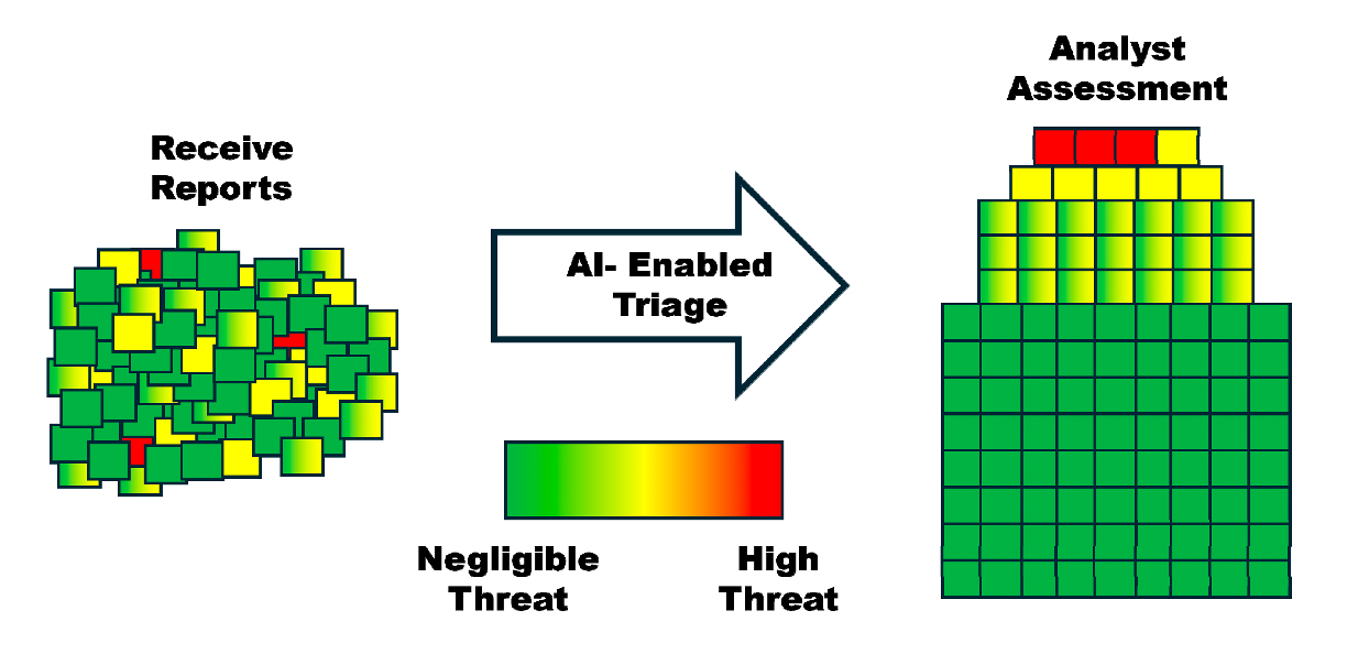 Humans and Machines Work Together to Triage Casework