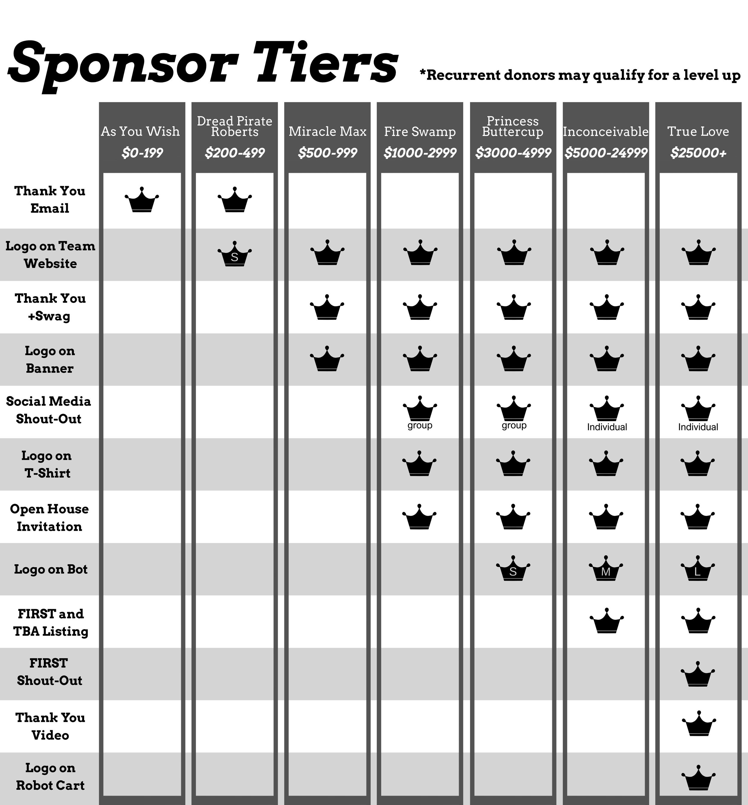 A chart displaying sponsorship tiers with dollar ranges and icons indicating rewards, such as thank you emails or social media shout-outs, organized in columns.