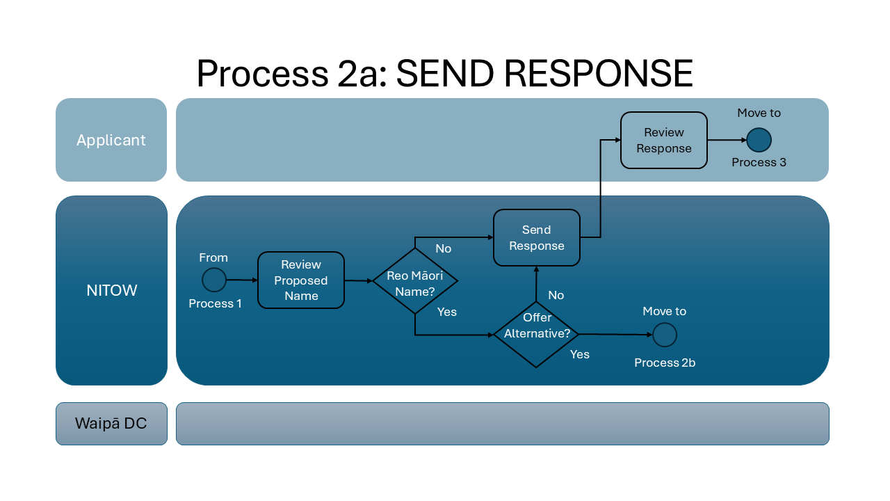Naming Process Slide 3