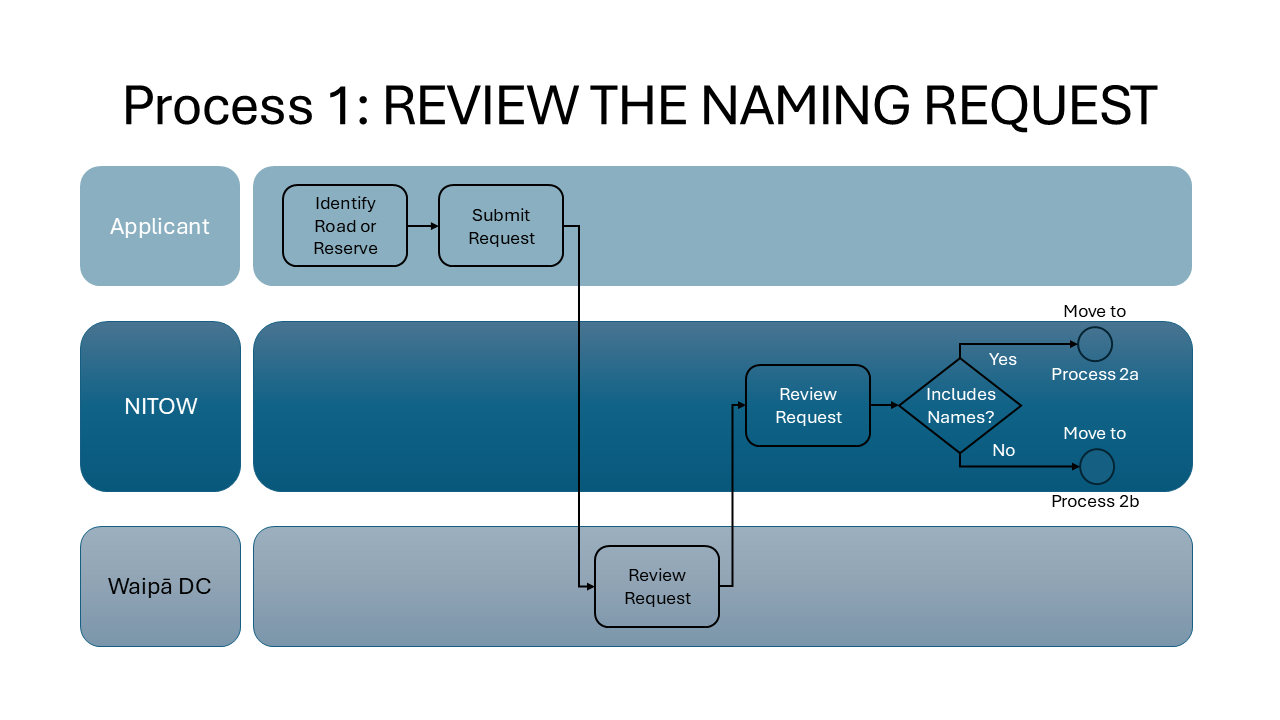Naming Process Slide 2