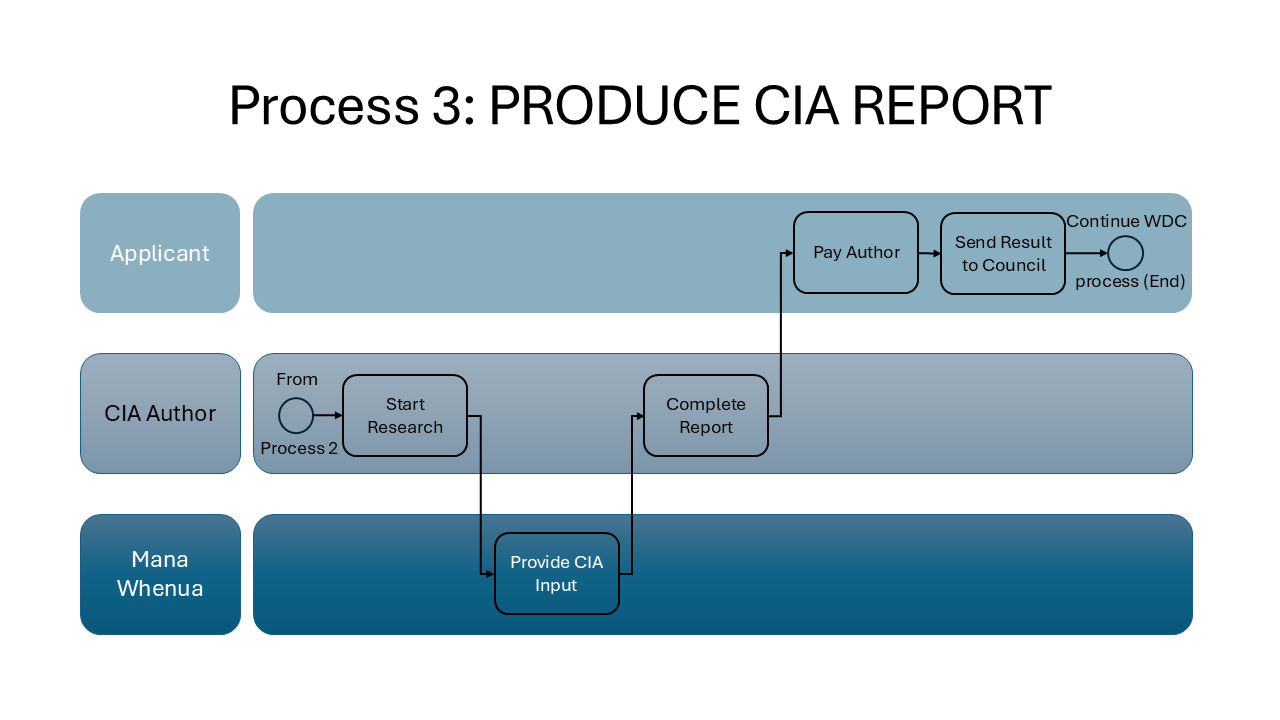 Flowchart titled 'Process 3: Produce CIA Report' depicting the steps for applicant, CIA author, and Mana Whenua in producing a CIA report, with steps like starting research, providing input, completing report, paying author, and sending result to council.
