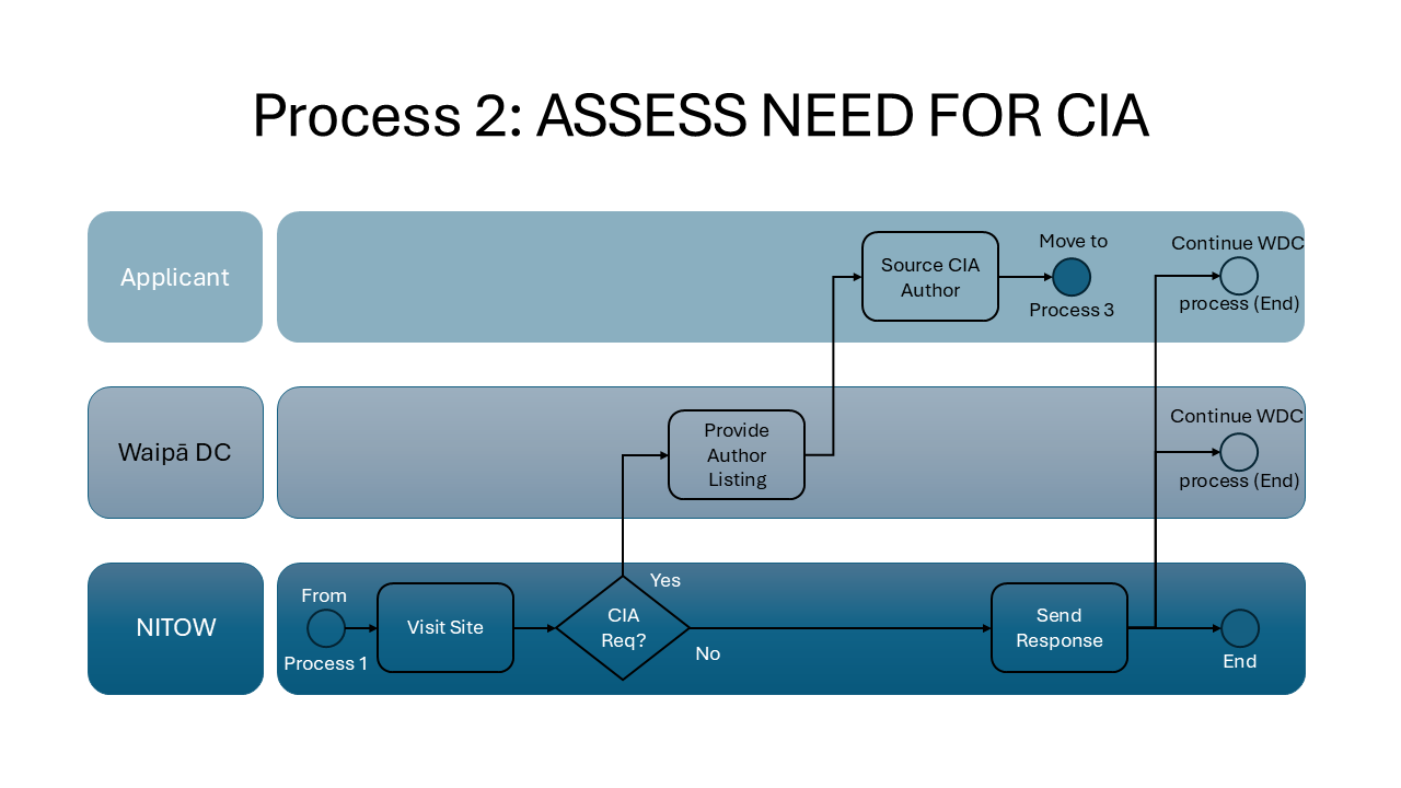 Flowchart titled 'Process 2: Assess Need for CIA' illustrating steps in assessing the need for a CIA, including roles of Applicant, Waipā DC, and NITOW, with decision points and actions such as visiting the site, providing author listing, moving to other processes, and continuing WDC.