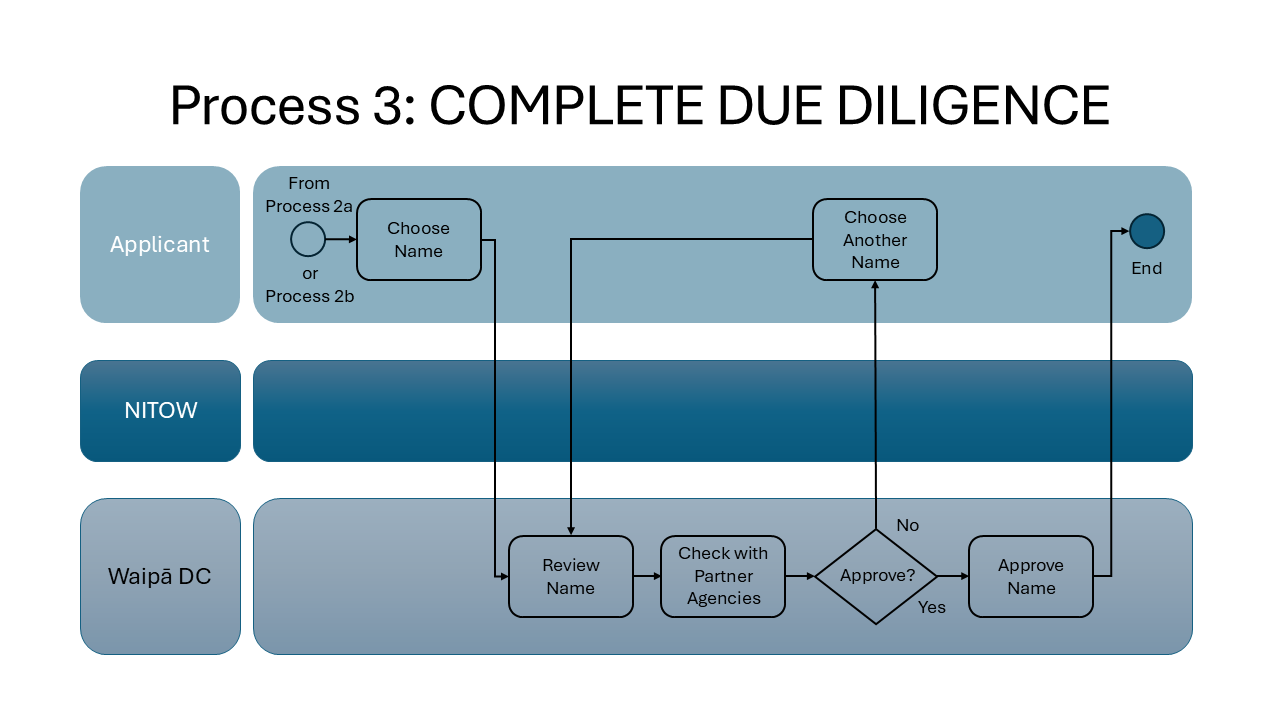 Naming Process Slide 5