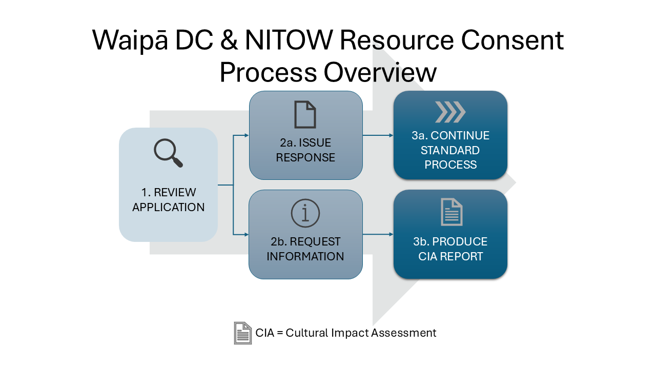 Resource consent process slide 1