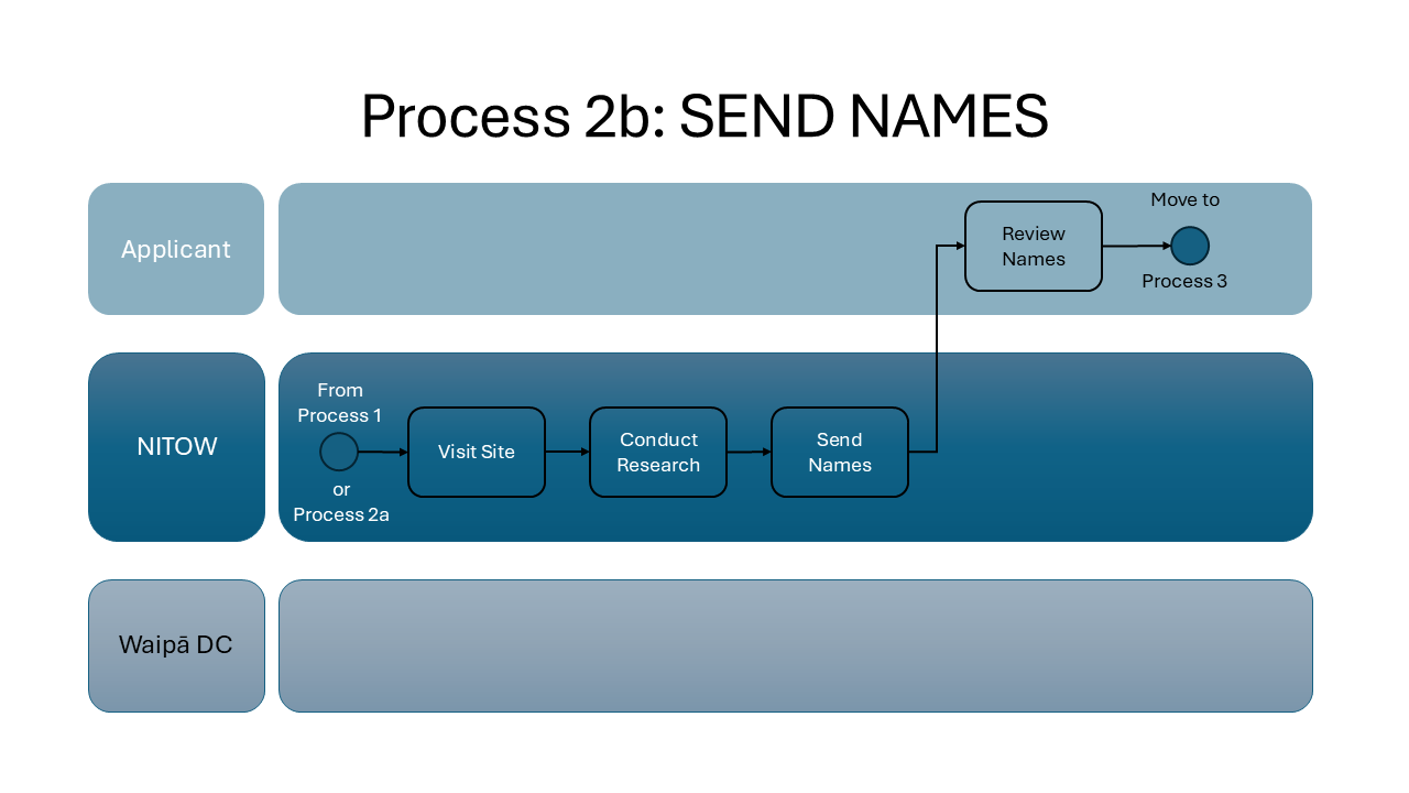 Naming Process Slide 4