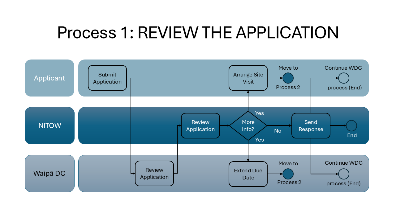 Flowchart titled 'Process 1: Review the Application' showing steps for an applicant, NITOW, and Waipā DC reviewing and processing applications, including submitting, reviewing, requesting more info, extending due dates, and sending responses.