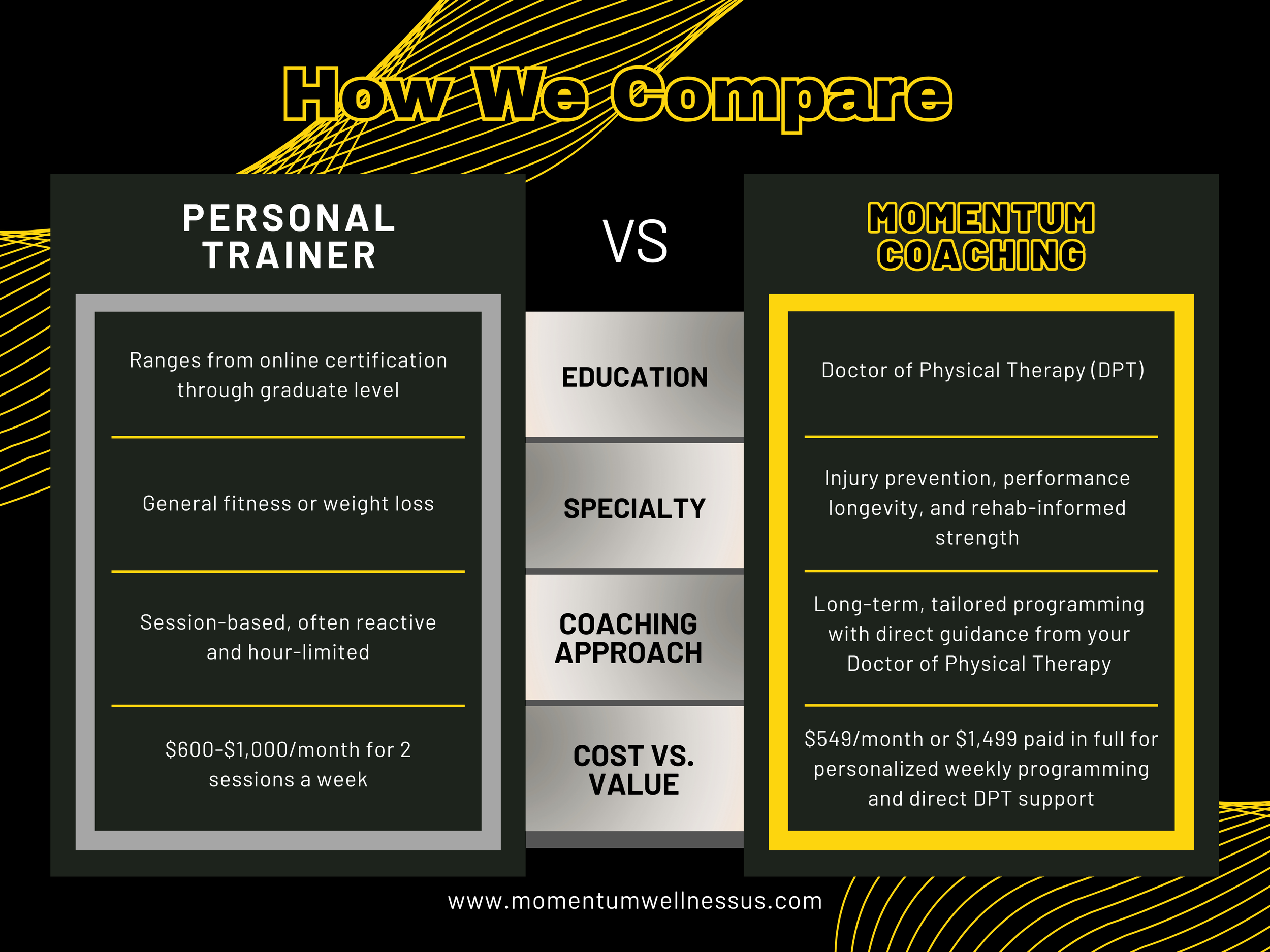 Comparison infographic between personal trainers and momentum coaching, highlighting differences in education, specialty, coaching approach, and cost versus value.