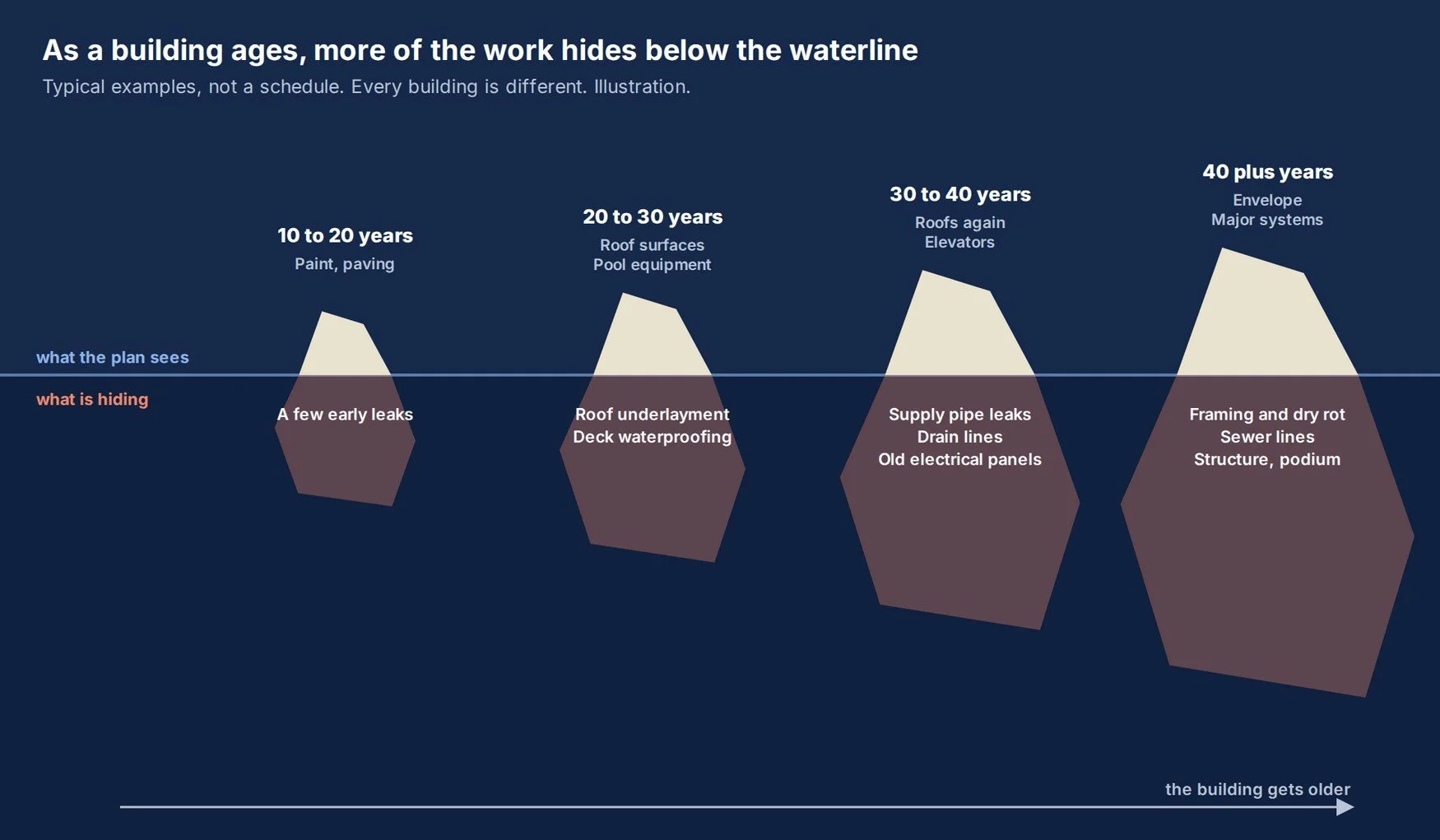 As a building ages, more of the work hides below the waterline