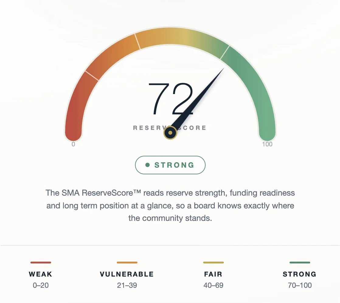 A gauge showing a reserve score of 74, categorized as strong, with a color gradient from red to green. Below, a description explains it reads reserve strength, funding readiness, and long-term position, helping a board understand community standing.