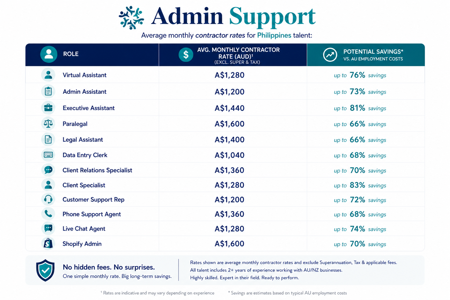 Easystaff Admin Support  contractor rage average