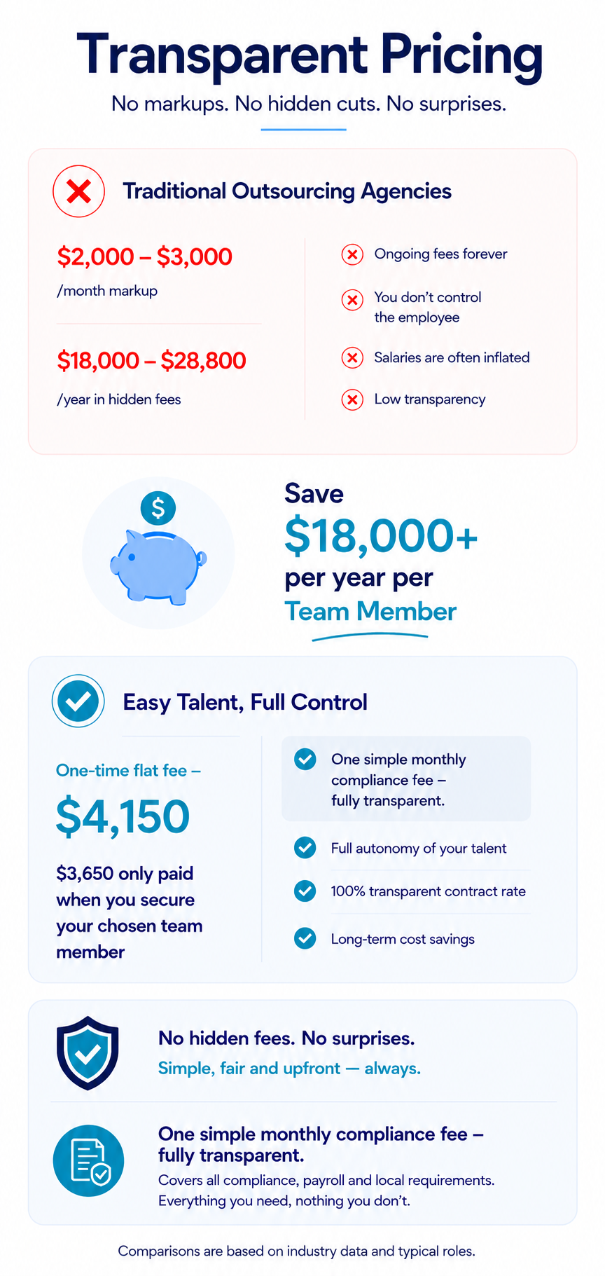 Transparent pricing ONE simple, clear service fee. No markups. No hidden cuts. No Surprises