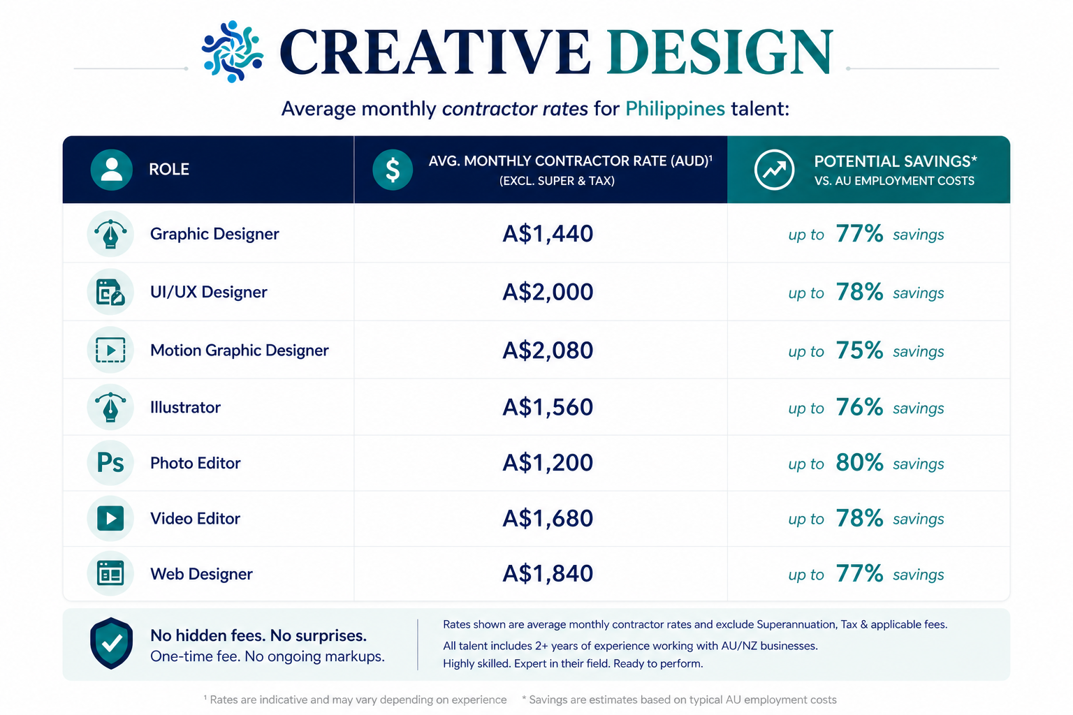 Easystaff Creative and Design Contractor Rate