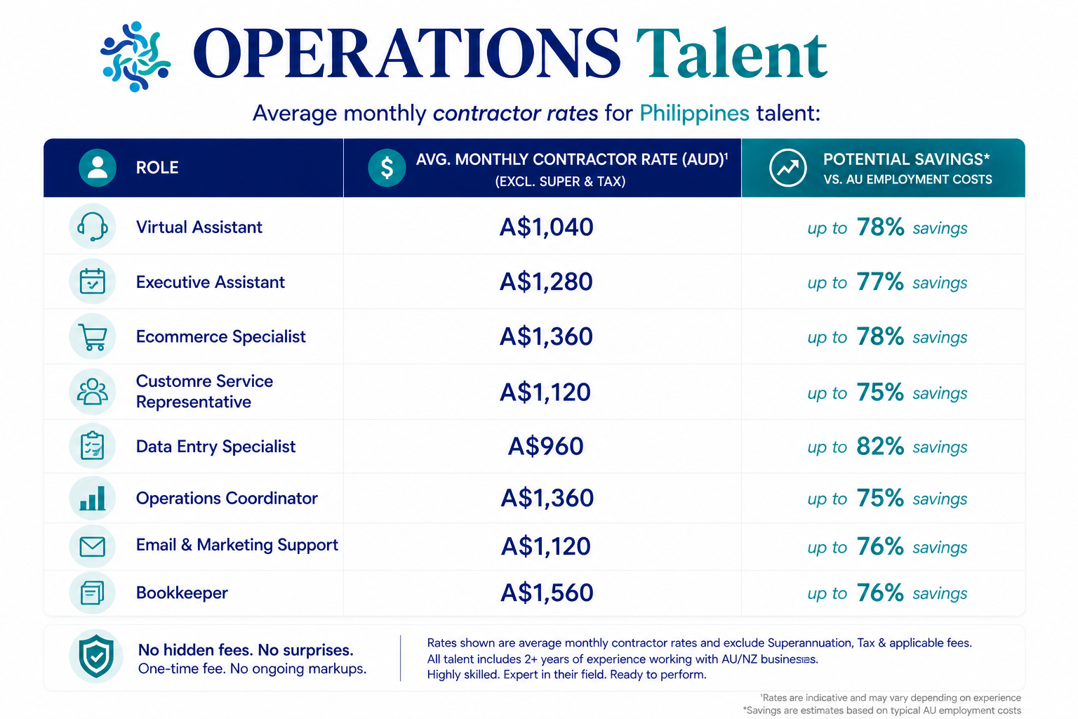 Operations Monthly Contract Rate