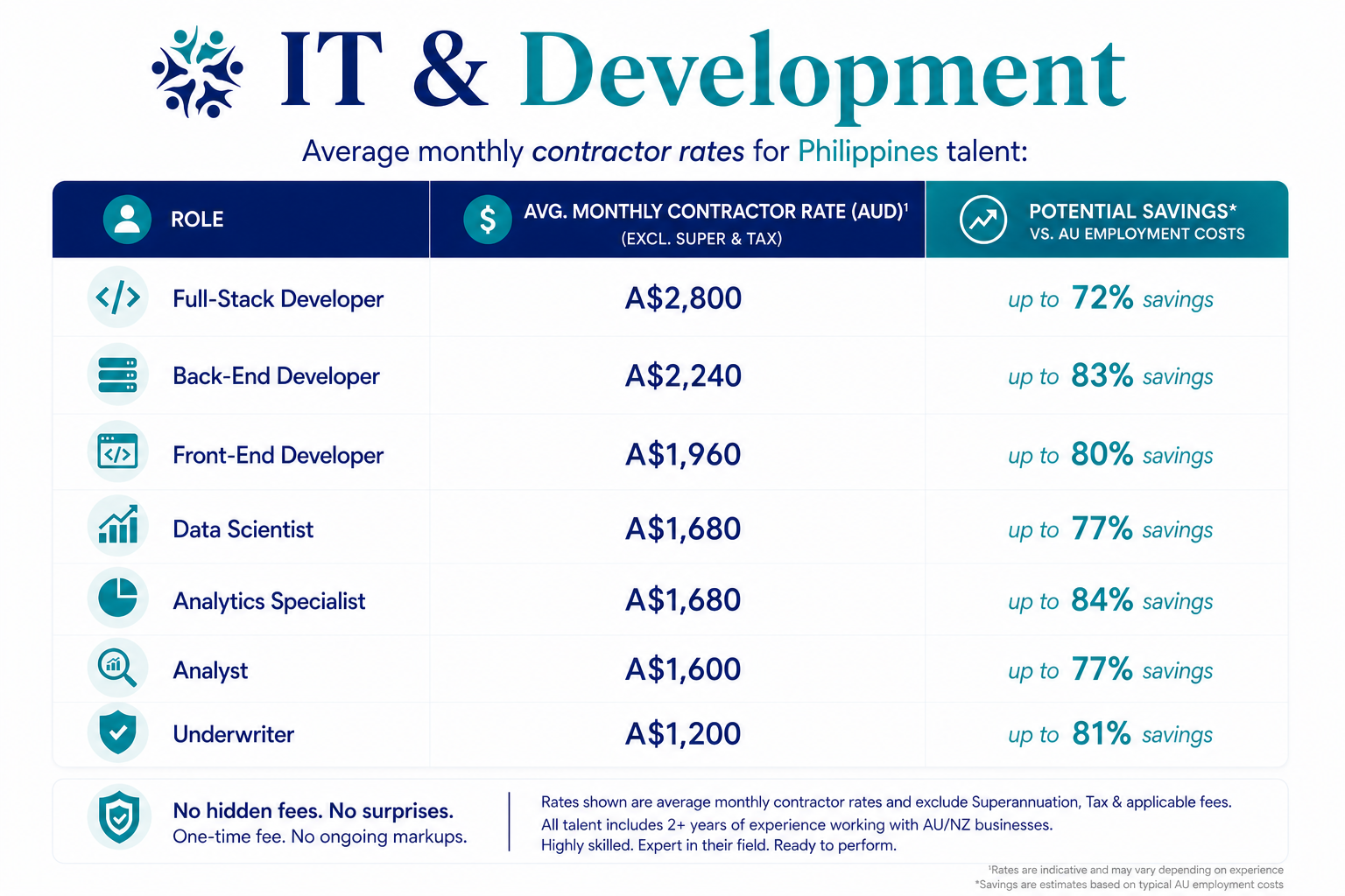 Average Monthly contract rate IT Development