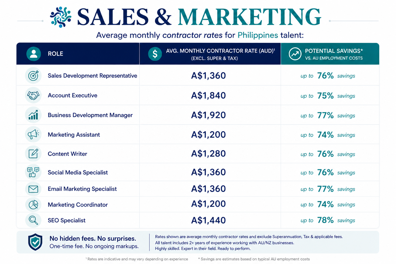 Easystaff Sales and Marketing average contract rate
