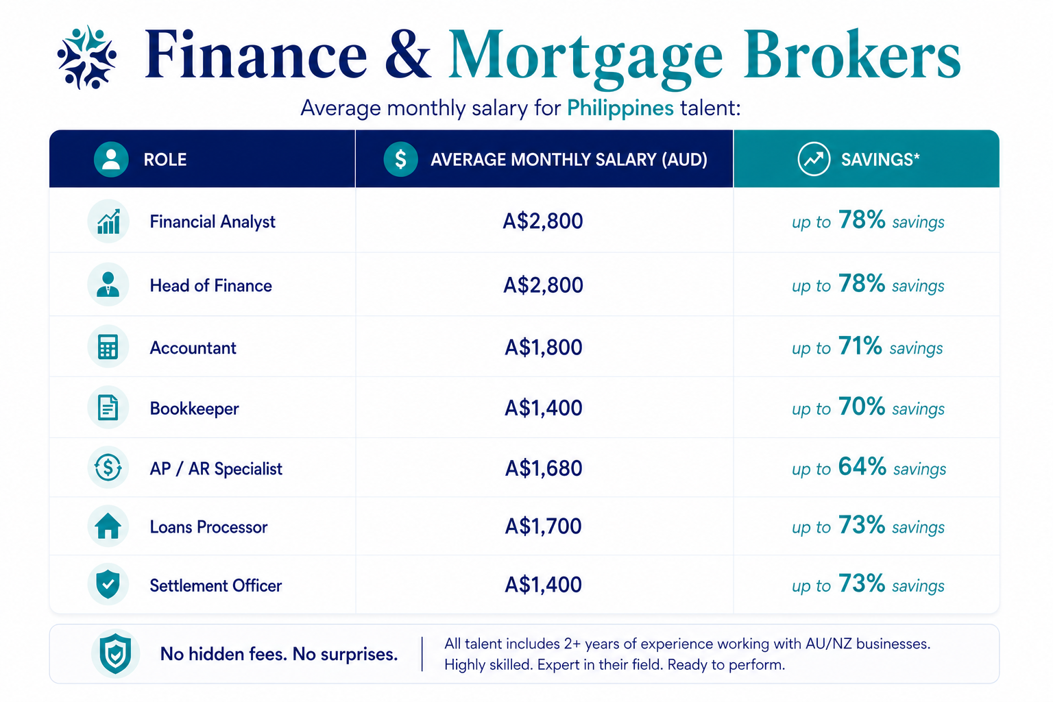 Easystaff Finance and mortgage brokering Salary