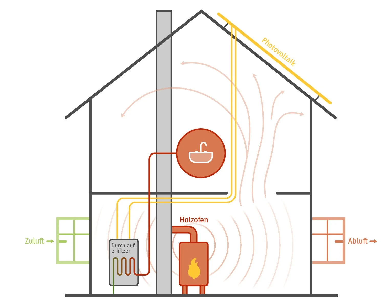 Schematische Zeichnung eines Einfamilienhauses im Einofenhaus-Prinzip mit einem einzelnen Holzofen und minimaler Haustechnik.