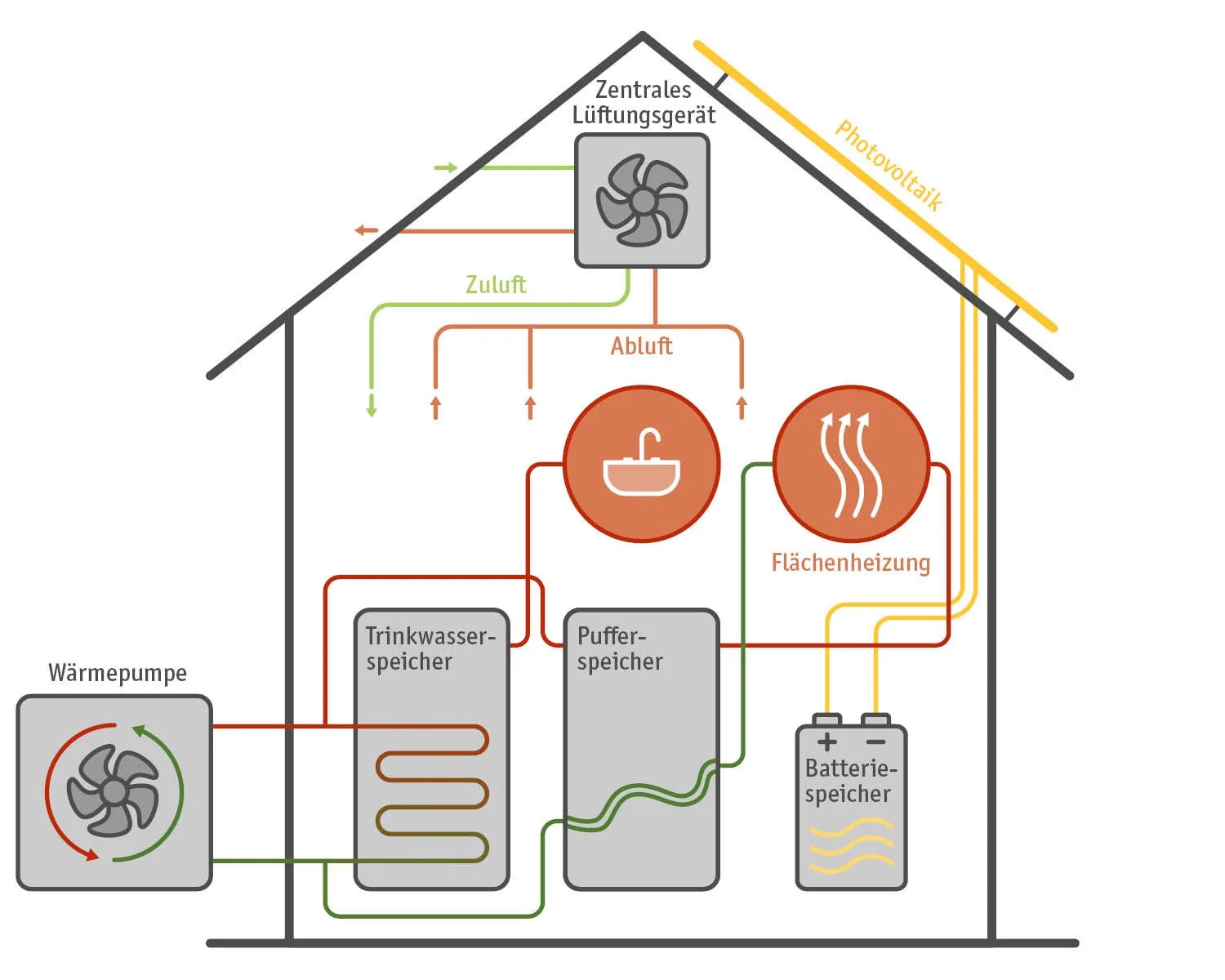 Schematische Zeichnung eines Einfamilienhauses mit konventioneller Haustechnik wie einer Wärmepumpe.