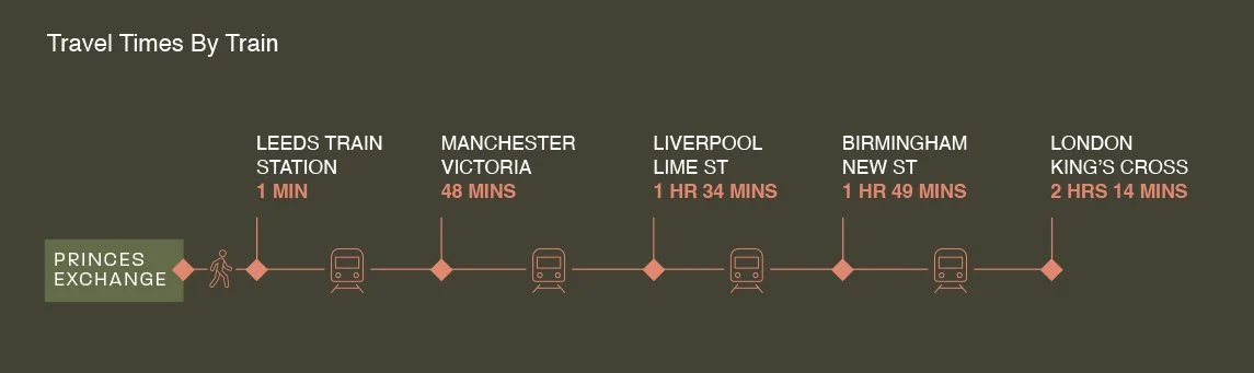 Train travel schedule from Princes Exchange, with times between stations including Leeds, Manchester Victoria, Liverpool Lime Street, Birmingham New Street, and London King's Cross.