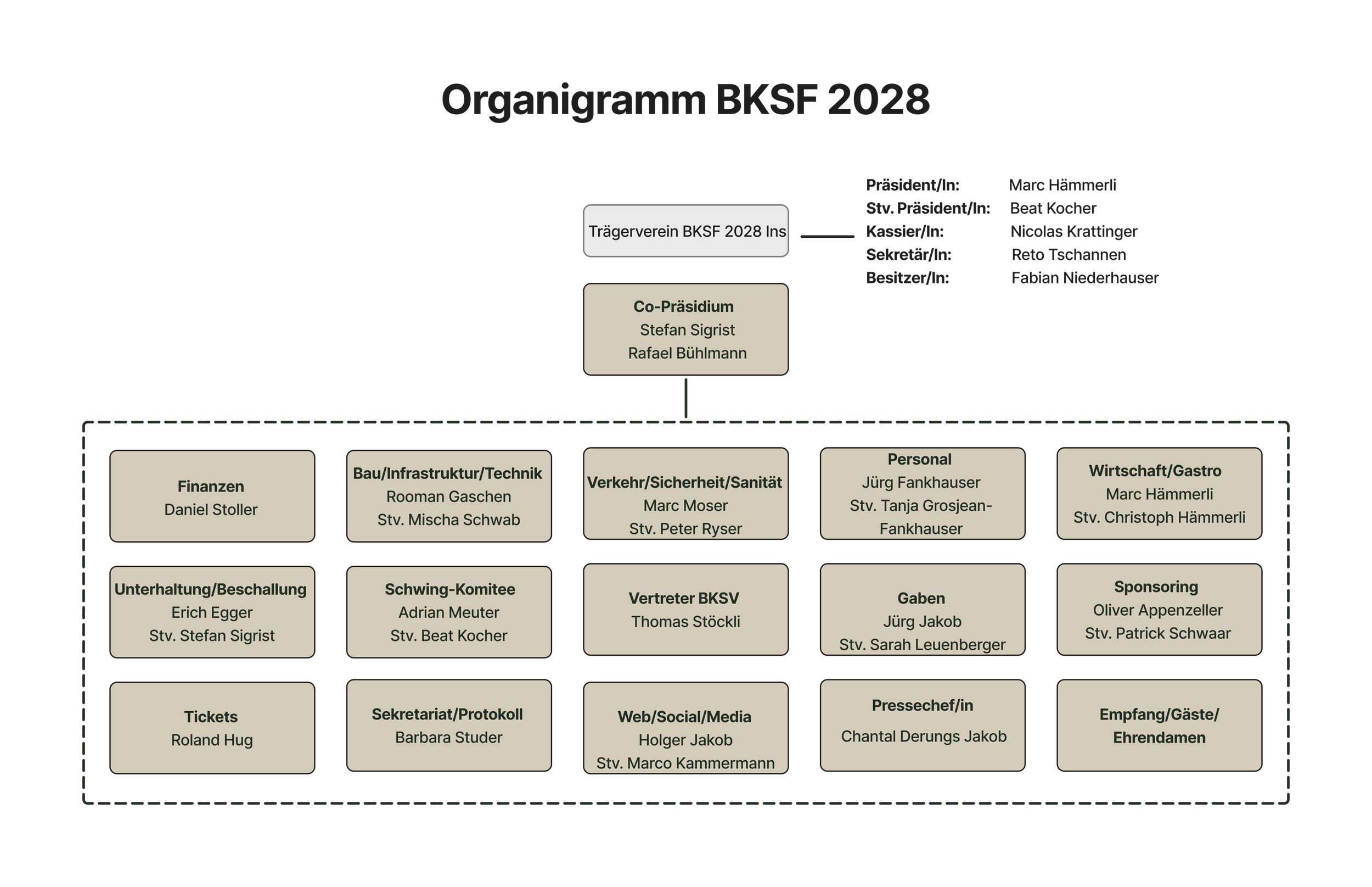 Organigramm für den BKSF 2028 mit verschiedenen Abteilungen und Verantwortlichen, einschließlich Finanzen, Bau/Infrastruktur/Technik, Verkehr/Sicherheit/Sanität, Personal, Wirtschaft/Gastro, Unterhaltung/Beschallung, Schwing-Komitee, Vertreter, Tickets, Sekretariat/Protokoll, Web/Social Media, Gaben, Sponsoring, Pressechef/in, Empfang/Gäste/Ehrengämen.
