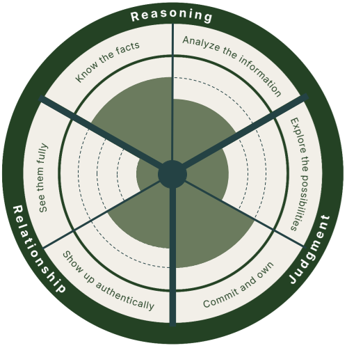 A circular diagram divided into four quadrants labeled 'Reasoning,' 'Judgment,' 'Relationship,' and 'Knowledge.' Each quadrant contains specific actions or principles related to critical thinking and decision making, such as analyze information, explore possibilities, see them fully, and show up authentically.