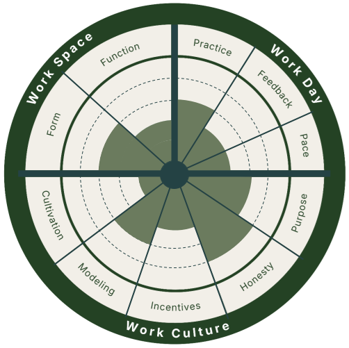 A circular diagram divided into sections labeled Work Space, Work Day, and Work Culture, with subsections including Function, Form, Culture, Modeling, Incentives, Purpose, Honesty, and Pace, along with practice, feedback, and focus.