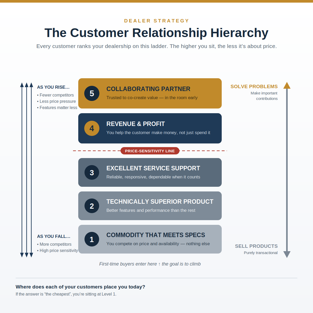 The Customer Relationship Hierarchy -Where Do Your Customers Really Rank Your Dealership?
