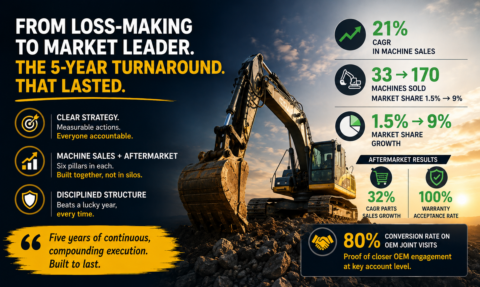 Case Study: Dealer Growth Story