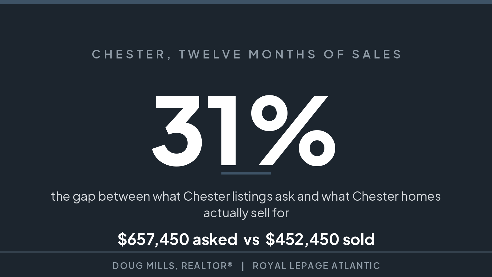 Chester asking prices sit 31 percent above what Chester homes actually sell for
