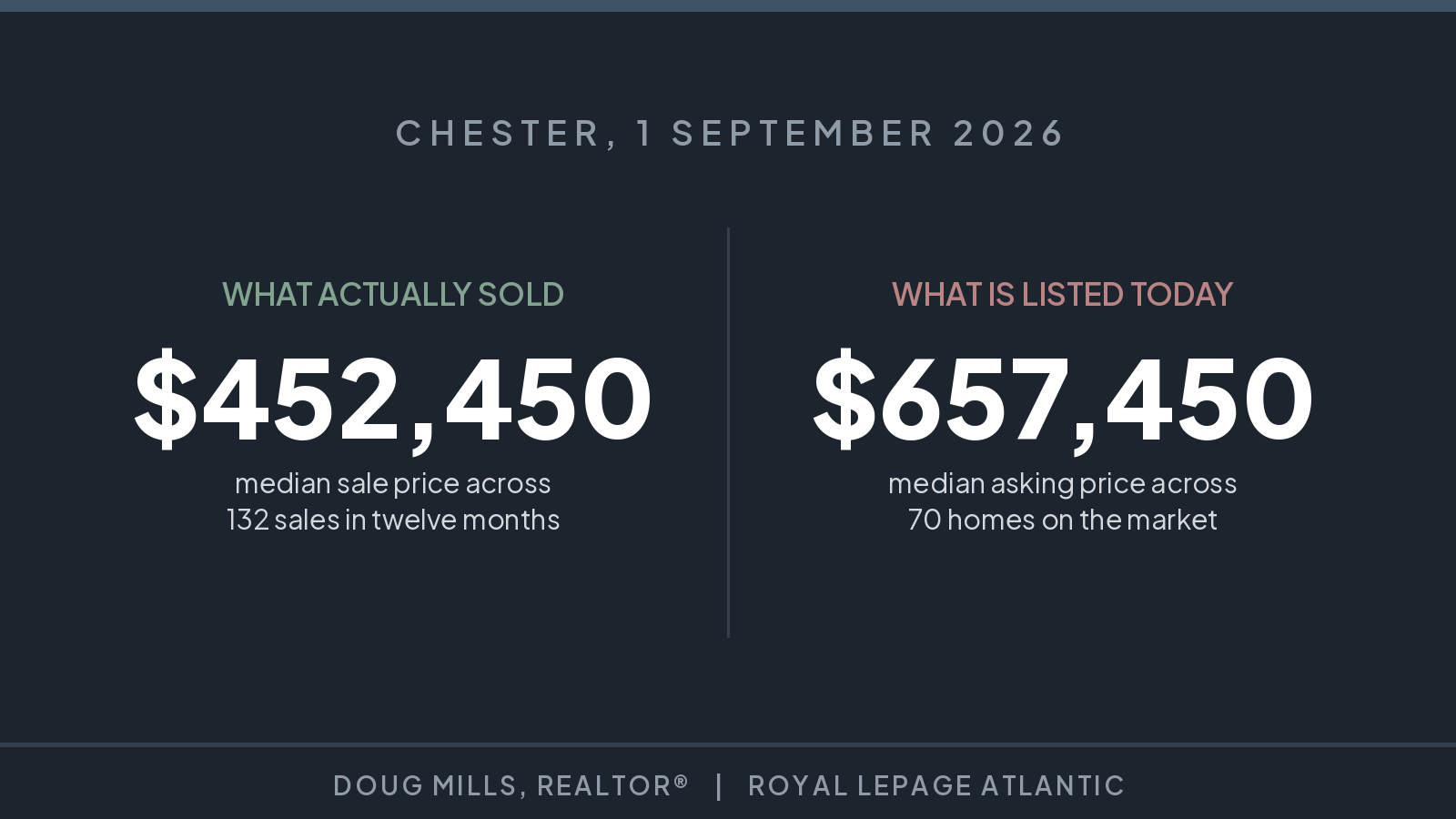 Chester median sale price of 452,450 dollars beside the median asking price of 657,450 dollars on 1 September 2026