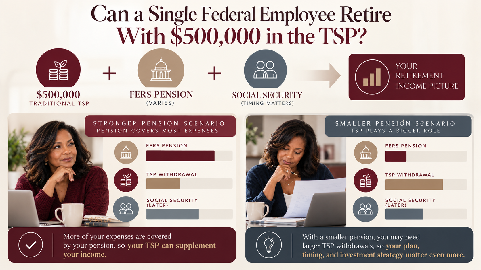 Infographic showing how a $500,000 TSP balance, FERS pension, and Social Security affect retirement income for a single federal employee.