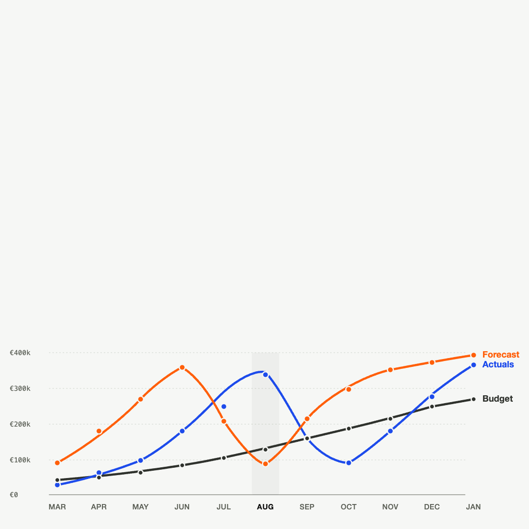 A line graph comparing forecasted, actual, and budgeted financial data over twelve months. The forecast line is orange, the actuals line is blue, and the budget line is black, with data points from March to January.