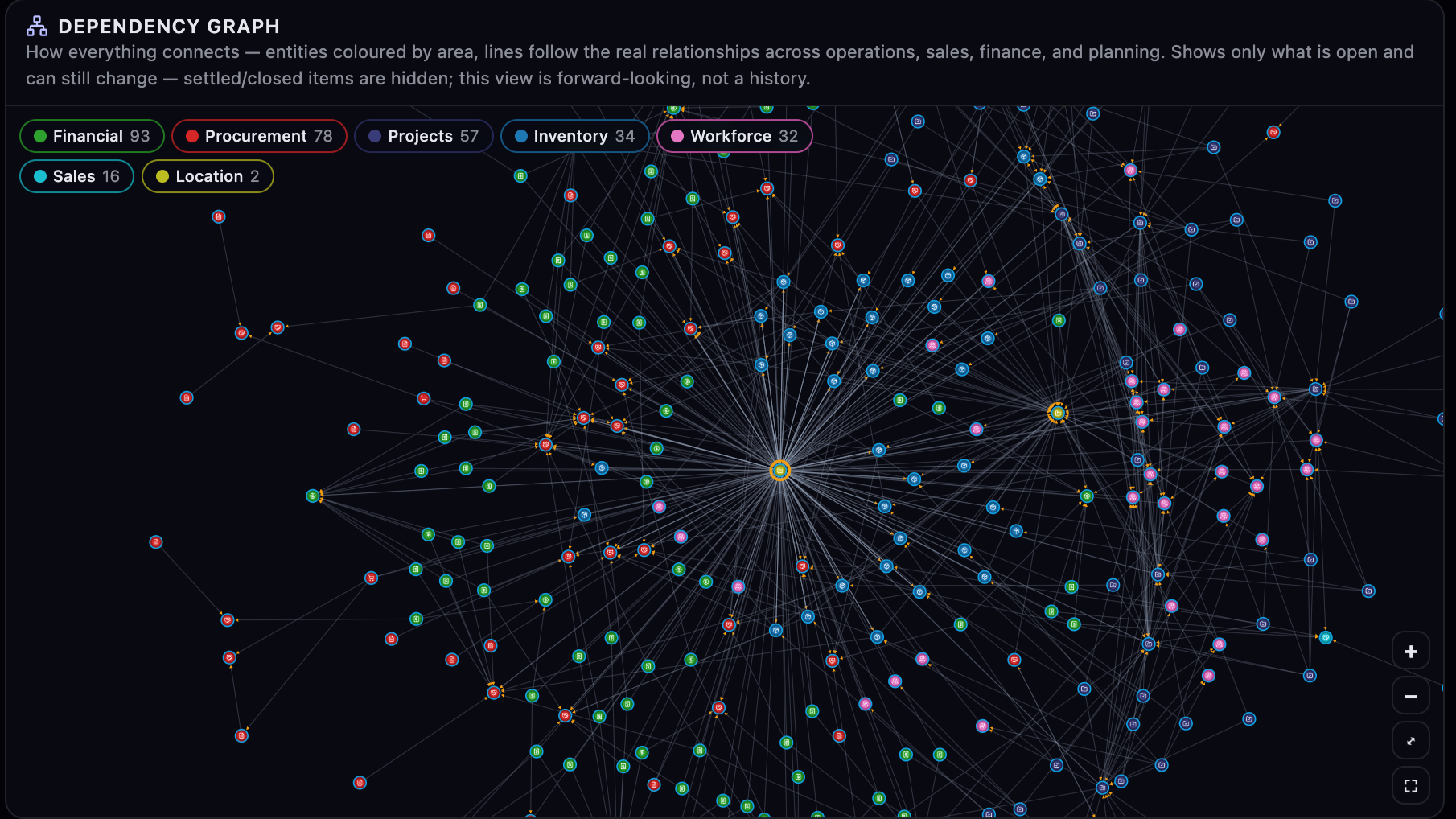 A dependency graph showing different entities connected by lines on a dark background. Entities are color-coded and labeled: green for Financial, red for Procurement, blue for Projects, light blue for Inventory, pink for Workforce, cyan for Sales, and yellow for Location. The graph illustrates the relationships between various entities within an organization.