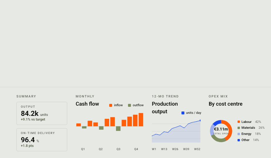 Business dashboard displaying production output, cash flow, and cost analysis with graphs and percentages.