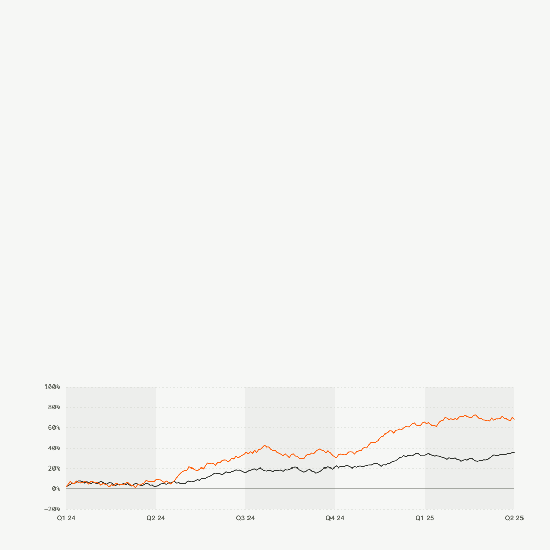 Line graph showing data trends over five quarters, with an orange line increasing more sharply than the black line.