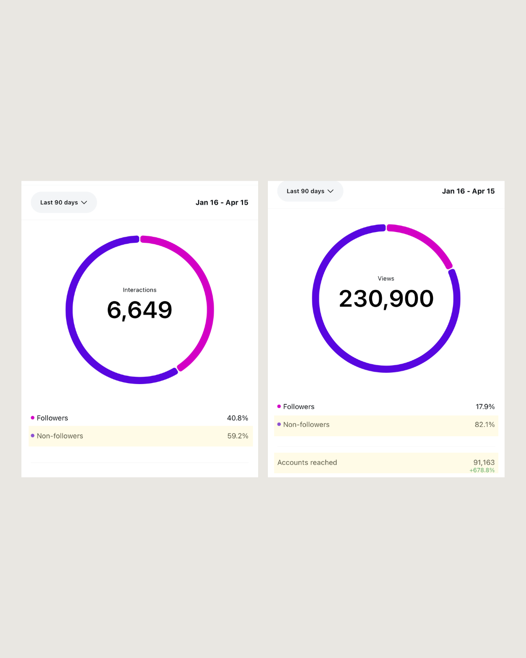 Comparison of social media metrics from January 16 to April 15 showing 6,649 interactions and 230,900 views, with summaries of followers and non-followers percentages.
