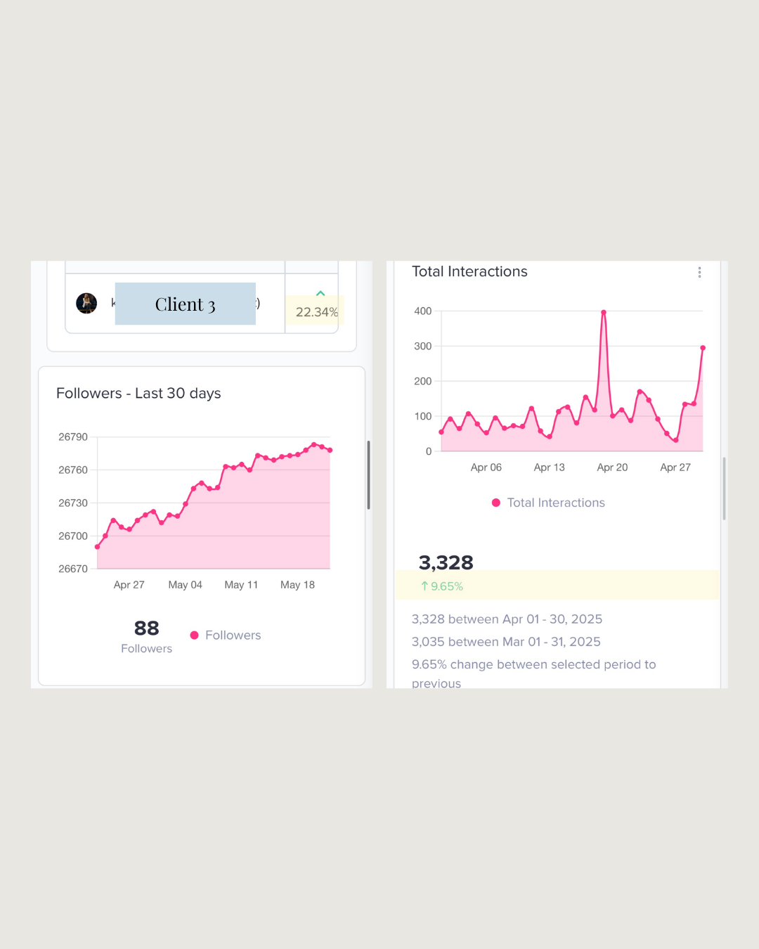 Screenshots of social media analytics dashboards showing follower growth, total interactions, and percentage increase.