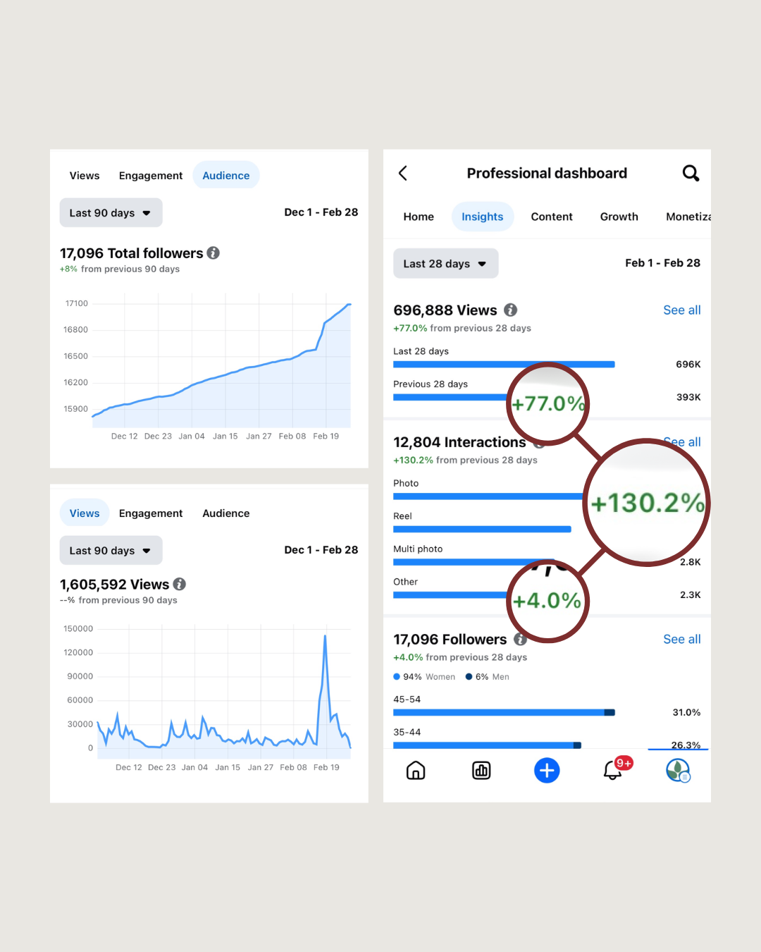 Social media analytics, professional dashboard, total followers, views, interactions, engagements