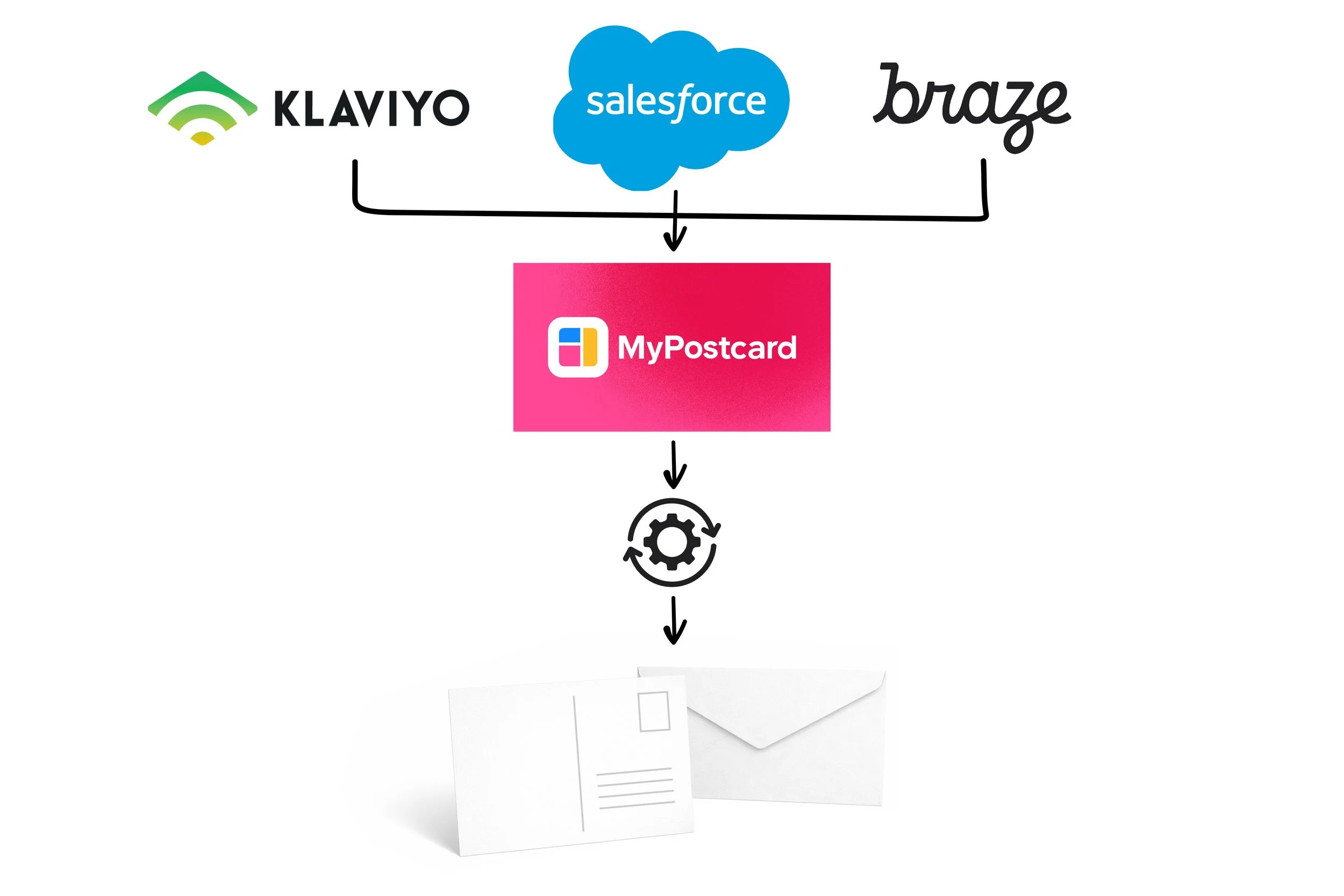 Diagramm mit Logos von Klaviyo, Salesforce und Braze, verbunden mit MyPostcard, zeigt einen Workflow von Postkartenversand mit Druckern und Postkarten im Hintergrund.