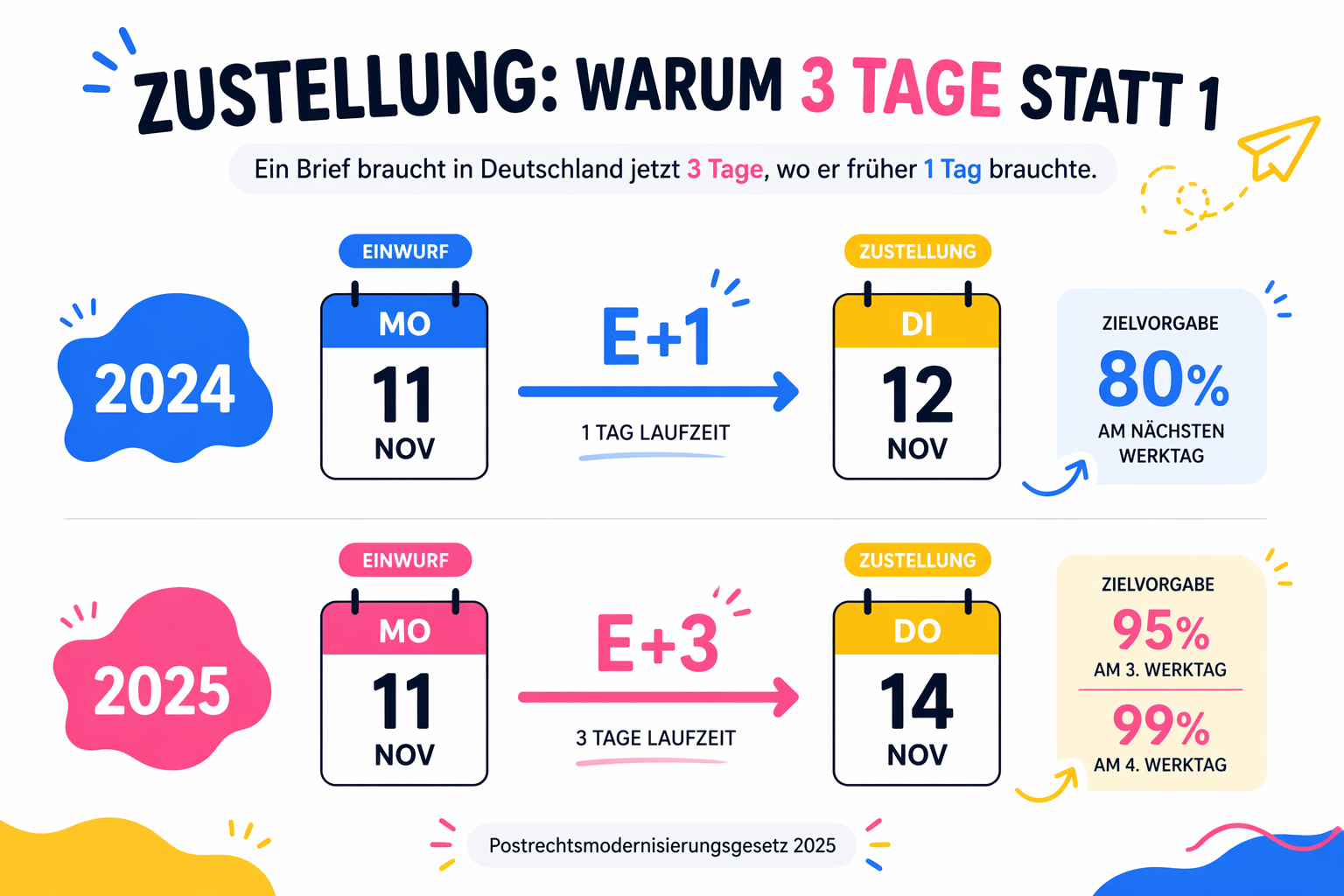 Warum ein Brief in Deutschland jetzt 3 Tage braucht, wo er früher 1 Tag brauchte.