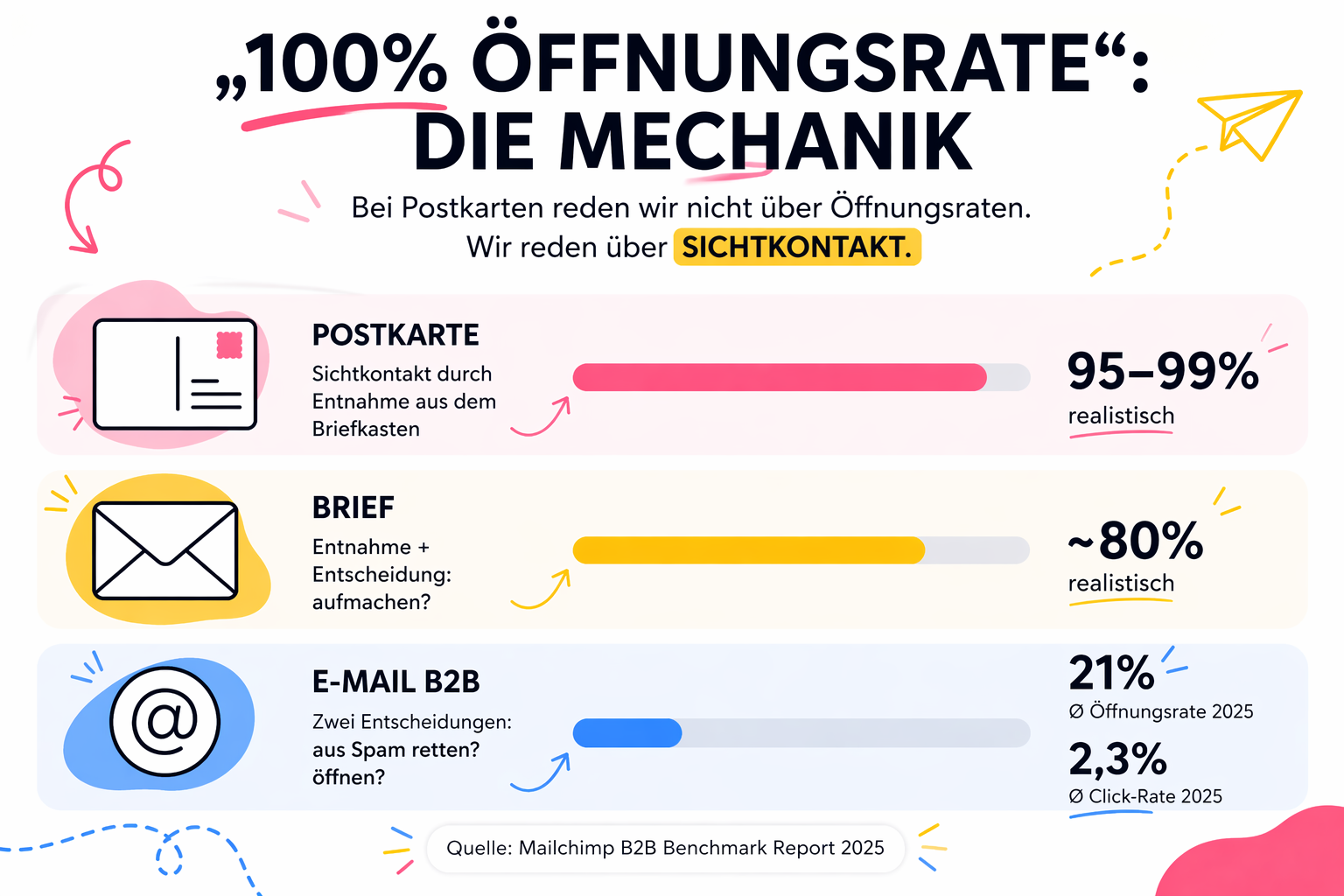 „100% Öffnungsrate": warum Postkarten das einzige Medium mit Sichtkontakt-Garantie sind.