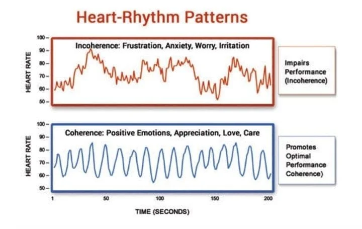 Line graph showing heart-rate patterns over time, with two sections. The top section, labeled 'Incoherence: Frustration, Anxiety, Worry, Irritation,' depicts irregular heart rate fluctuations, indicating impaired performance. The bottom section, labeled 'Coherence: Positive Emotions, Appreciation, Love, Care,' shows smooth, rhythmic heart rate patterns, promoting optimal performance and coherence.
