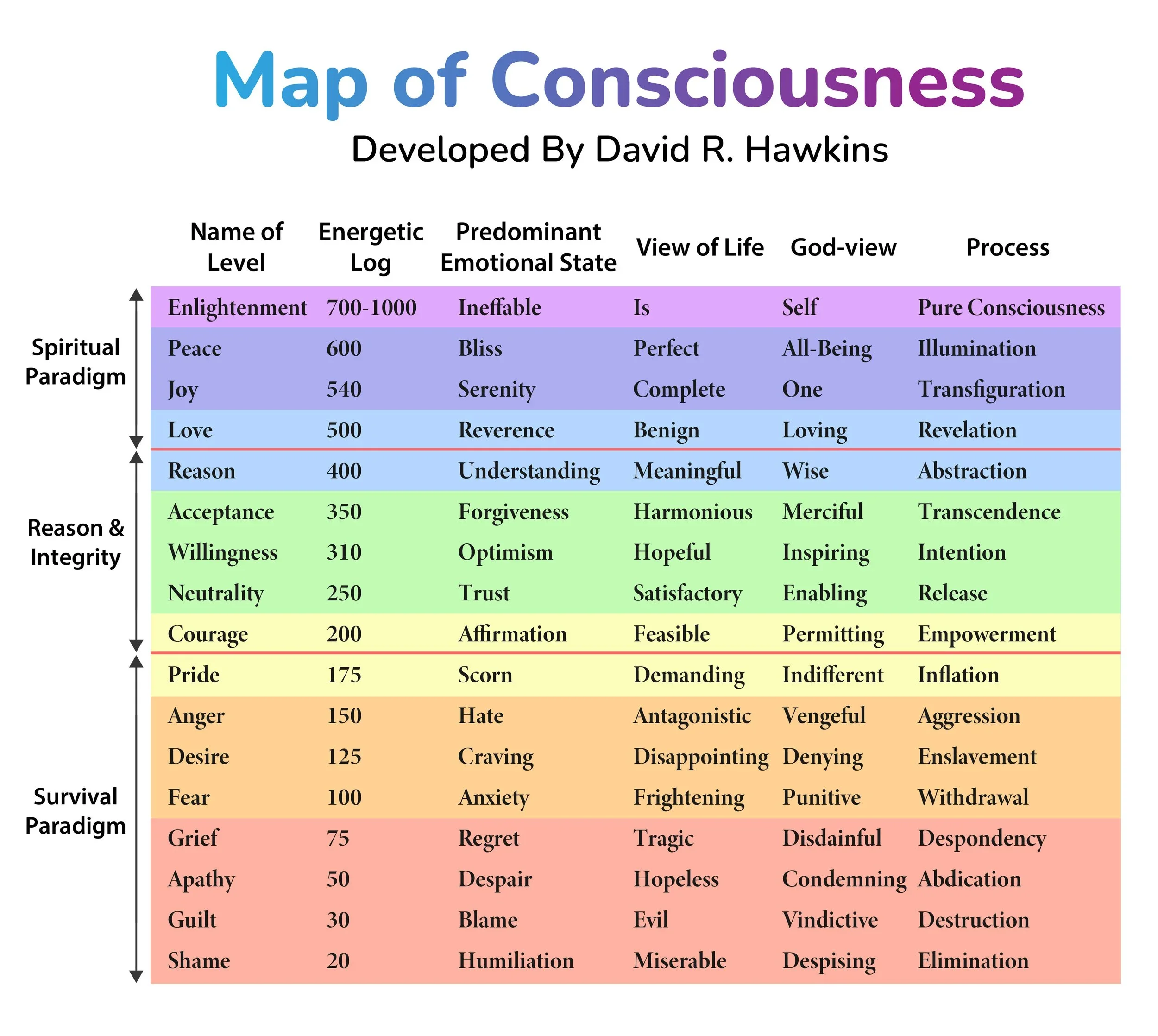 Table called 'Map of Consciousness' by David R. Hawkins showing levels of consciousness, associated emotional states, worldviews, and processes, arranged from lowest to highest, color-coded from red to purple.
