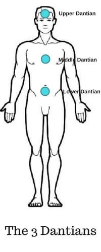 Diagram of the three Dantian points in the human body: Upper Dantian in the head, Middle Dantian in the chest, and Lower Dantian in the abdomen.