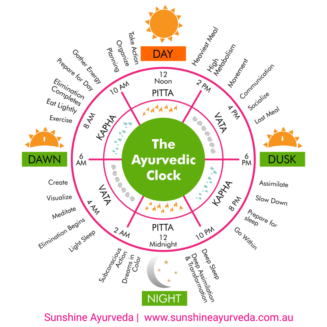 The Ayurvedic Clock diagram illustrating daily routines from dawn to night, emphasizing energy management, meditation, exercise, meal times, and sleep, with color codes for different times of day and activities.
