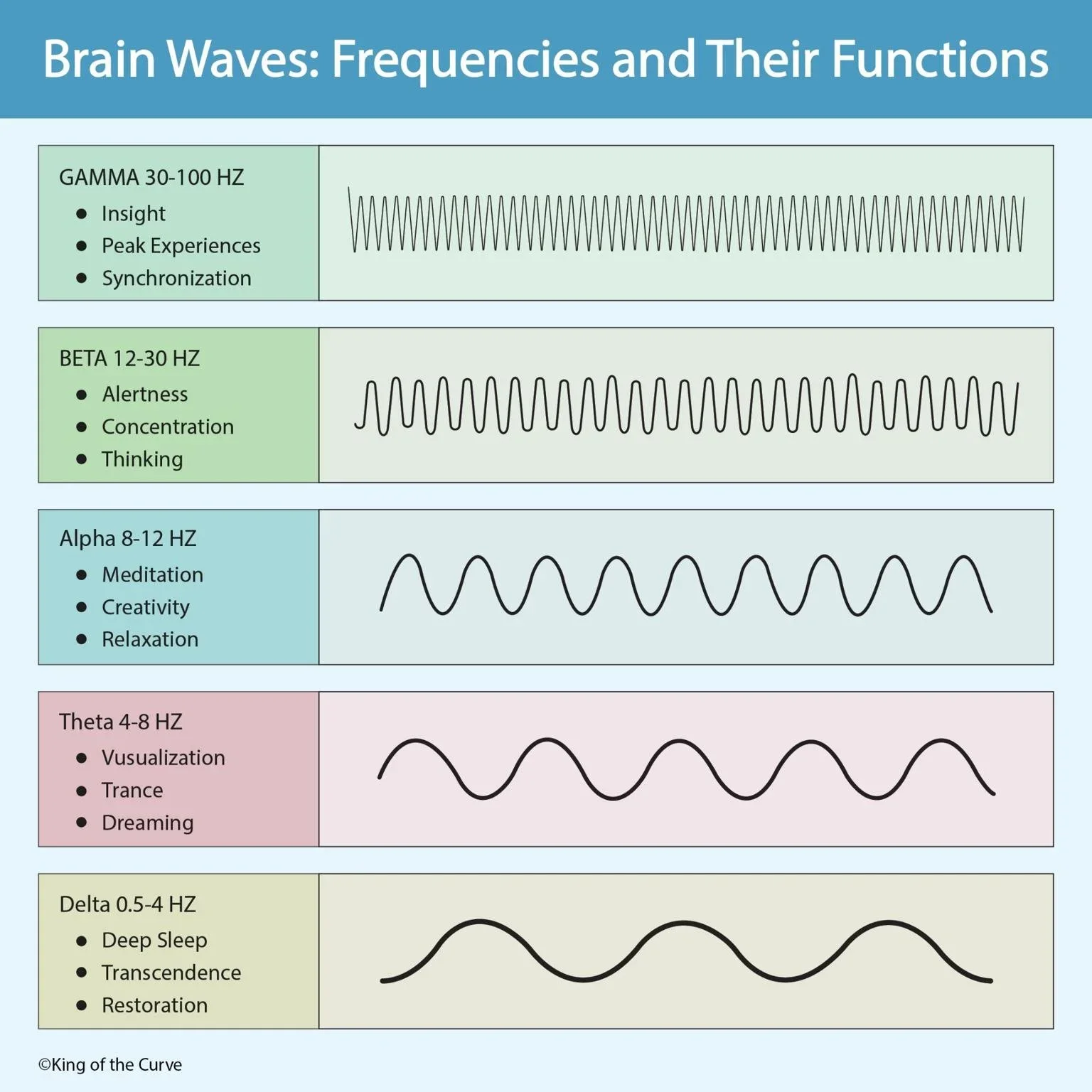 Chart showing different brain wave frequencies and their functions, including Gamma (30-100 Hz) for insight and peak experiences, Beta (12-30 Hz) for alertness and concentration, Alpha (8-12 Hz) for meditation and relaxation, Theta (4-8 Hz) for visualization and dreaming, and Delta (0.5-4 Hz) for deep sleep and restoration.