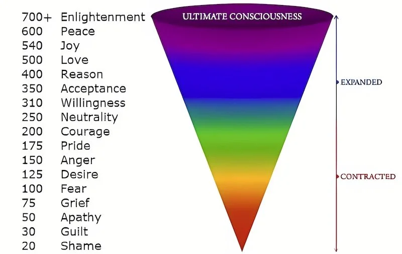 A graph depicting emotional states from shame to enlightenment, with a wide top labeled 'Ultimate Consciousness' and a narrow bottom labeled 'Shame'. The chart shows increasing levels of positive emotions like peace, joy, love, and enlightenment as i