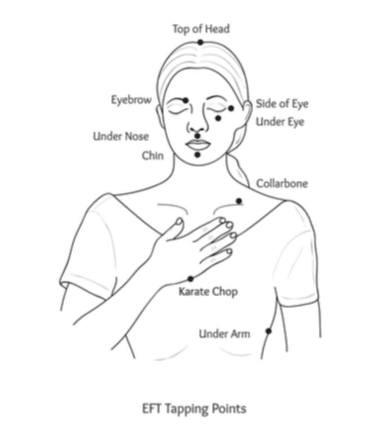 Diagram of EFT tapping points on a woman with labels for top of head, eyebrow, side of eye, under eye, under nose, chin, collarbone, karate chop, and under arm.