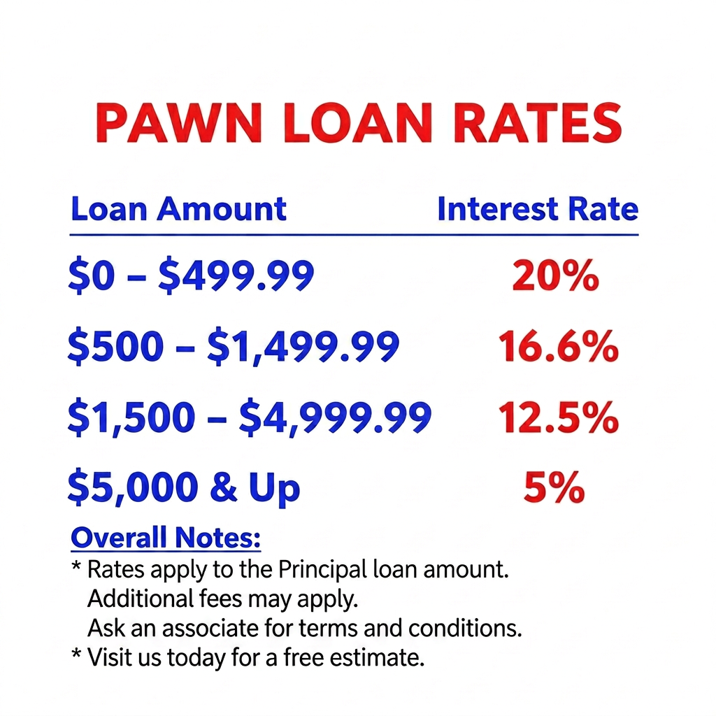 Sign showing pawn loan rates with different interest rates based on loan amount, from $0 to $499.99 at 20%, $500 to $1,499.99 at 16.6%, $1,500 to $4,999.99 at 12.5%, and $5,000 and up at 5%.
