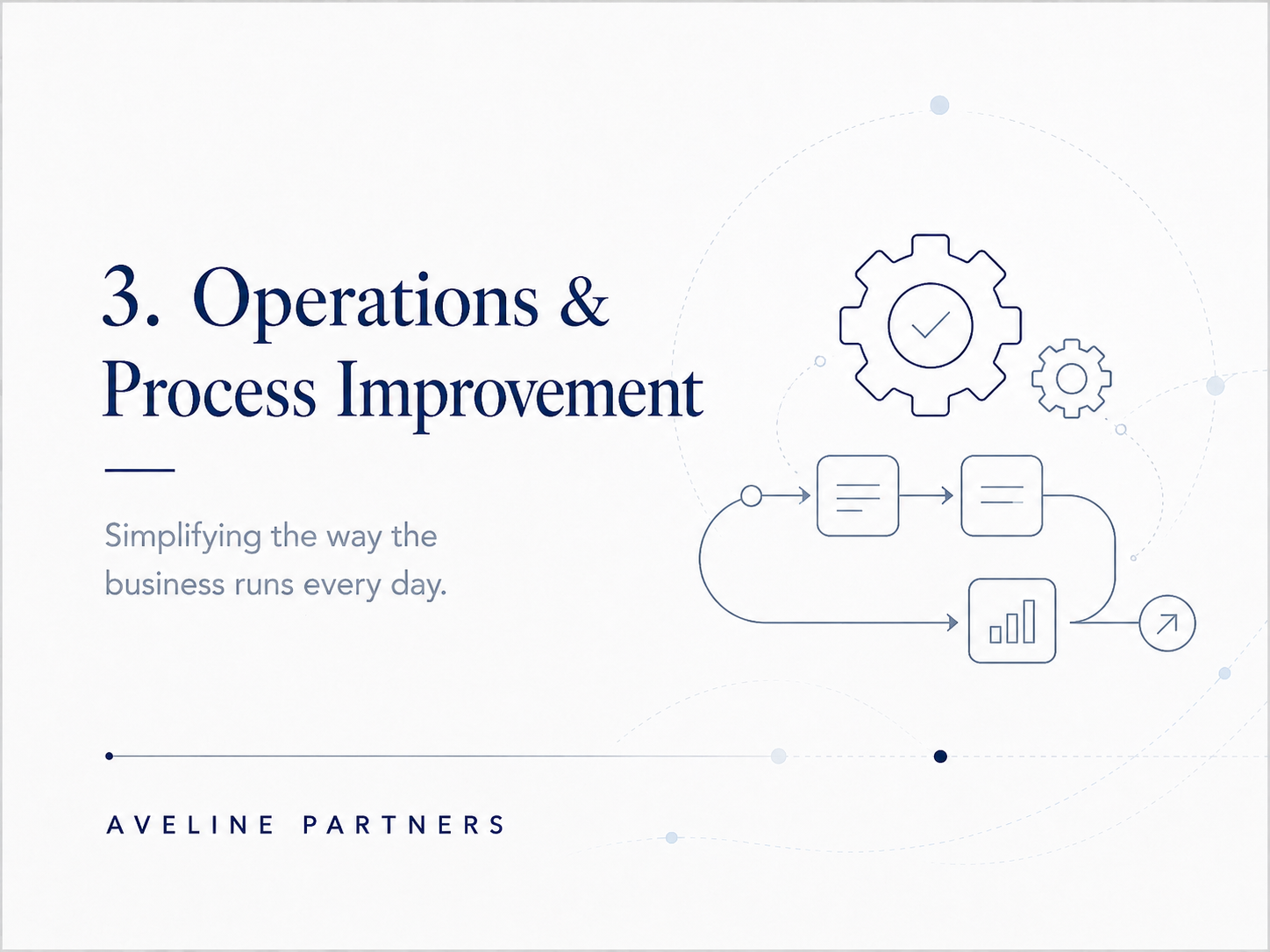 Operations & Process Improvement' with a subtitle 'Simplifying the way the business runs every day.' The slide features flowchart icons, gears, and a graph, and is presented by Avline Partners.